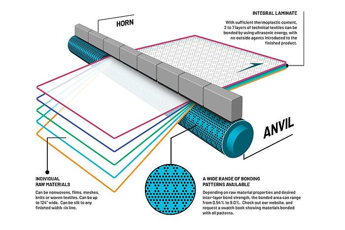Schematische Darstellung des Ultraschall-Laminierens: Mehrere Lagen technischer Textilien, Nonwovens oder Folien werden mit Horn und Anvil-Rolle ohne Klebstoffe zu einem nachhaltigen Laminat verbunden.