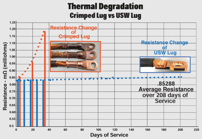 Diagramm zum Vergleich der thermischen Degradation von Crimp-Lug- und USW-Lug-Verbindungen: steigender Widerstand der Crimp-Lug über 40 Tage, konstant niedriger Widerstand der USW-Lug über 208 Tage.